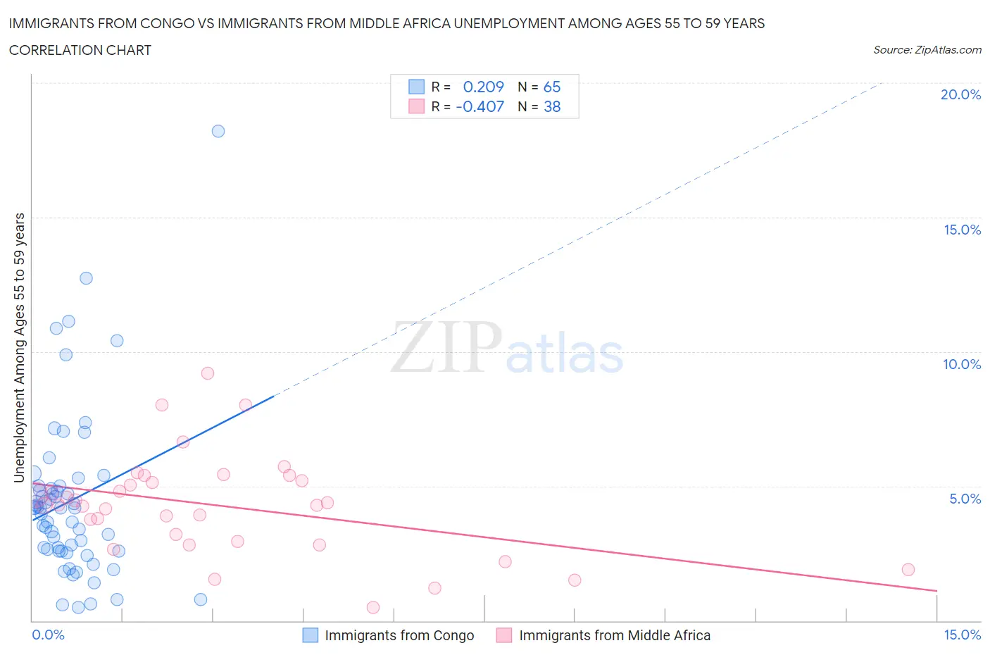 Immigrants from Congo vs Immigrants from Middle Africa Unemployment Among Ages 55 to 59 years