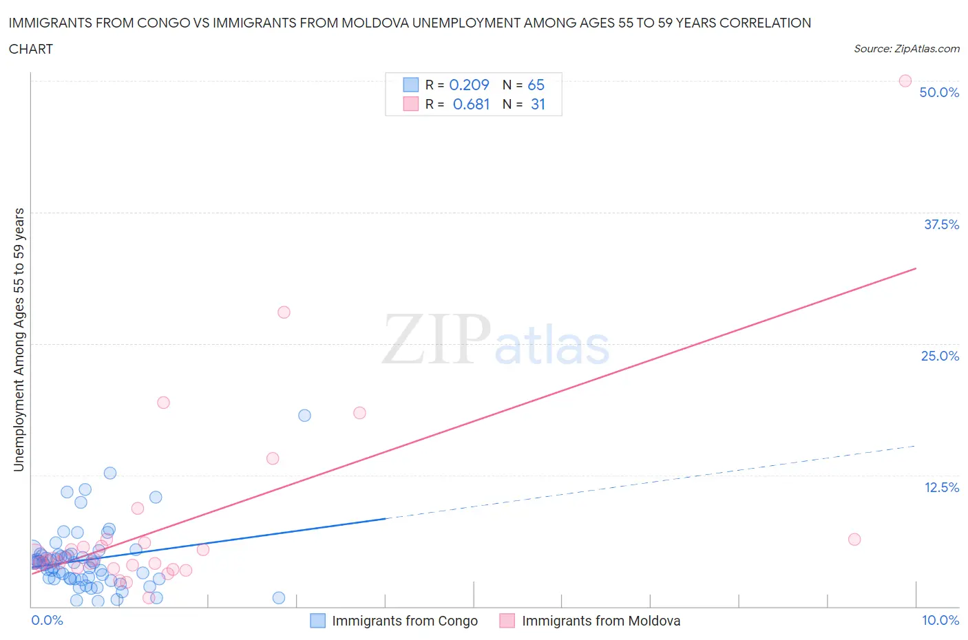 Immigrants from Congo vs Immigrants from Moldova Unemployment Among Ages 55 to 59 years