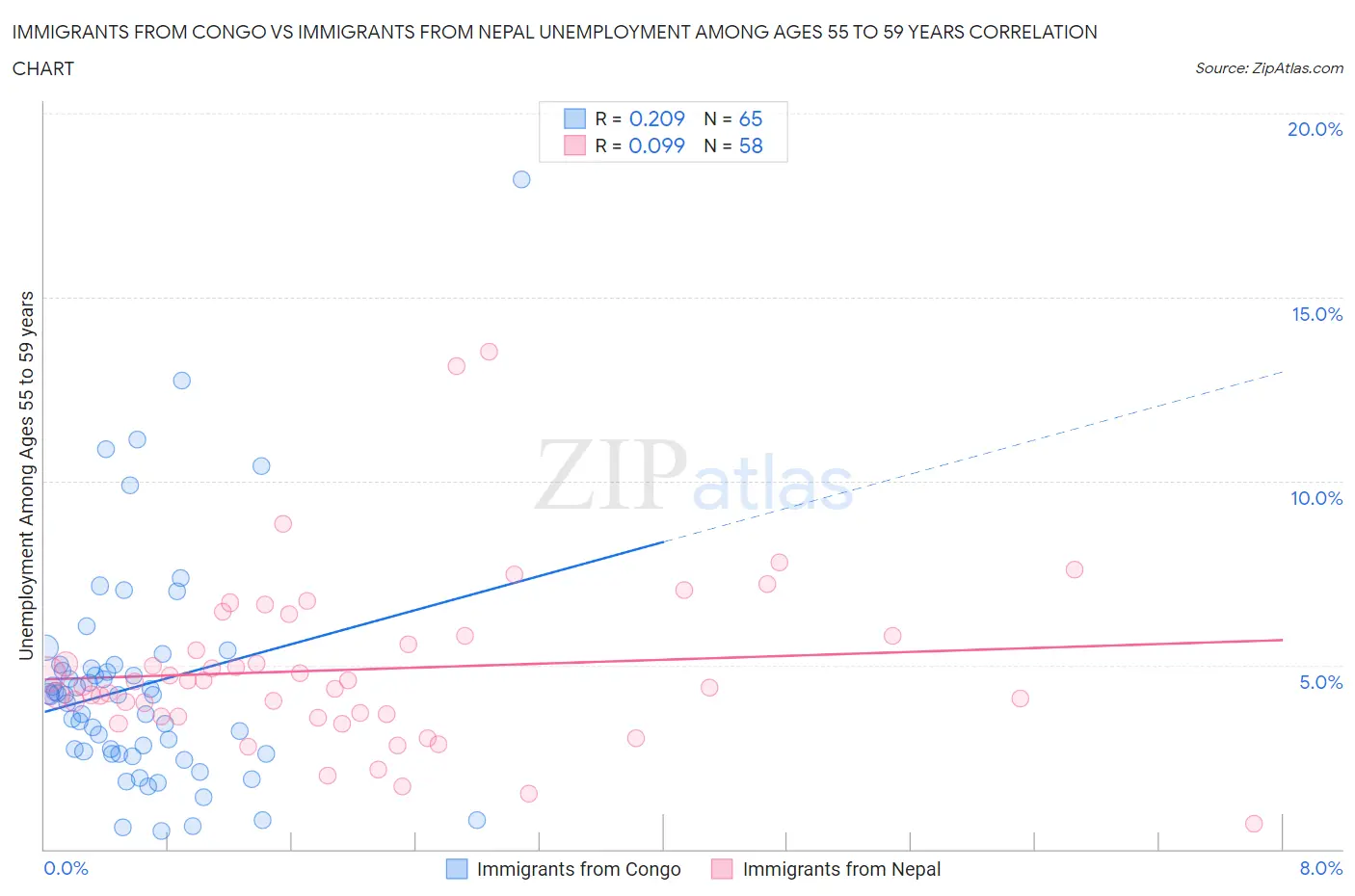 Immigrants from Congo vs Immigrants from Nepal Unemployment Among Ages 55 to 59 years