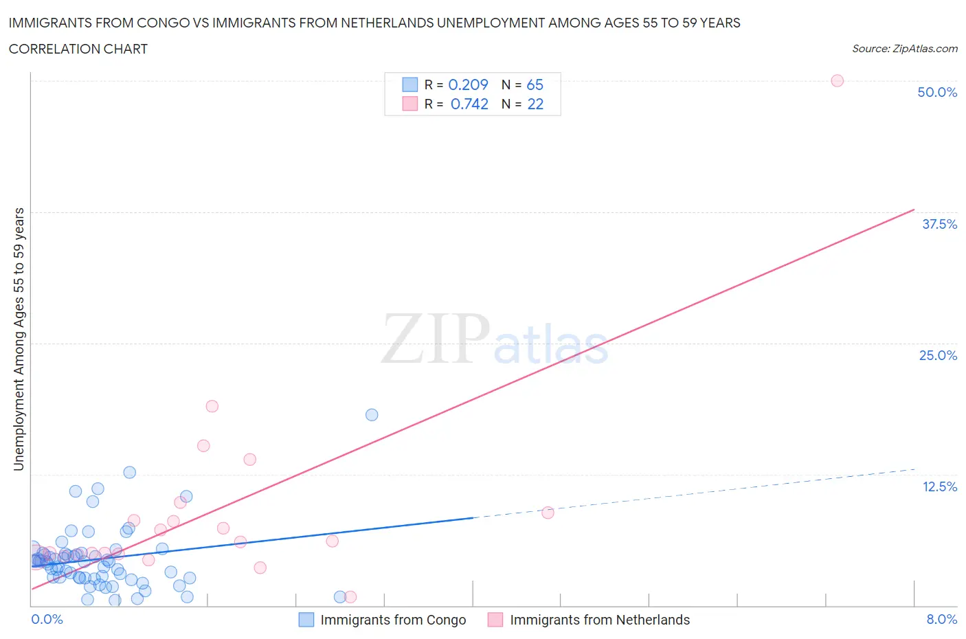 Immigrants from Congo vs Immigrants from Netherlands Unemployment Among Ages 55 to 59 years