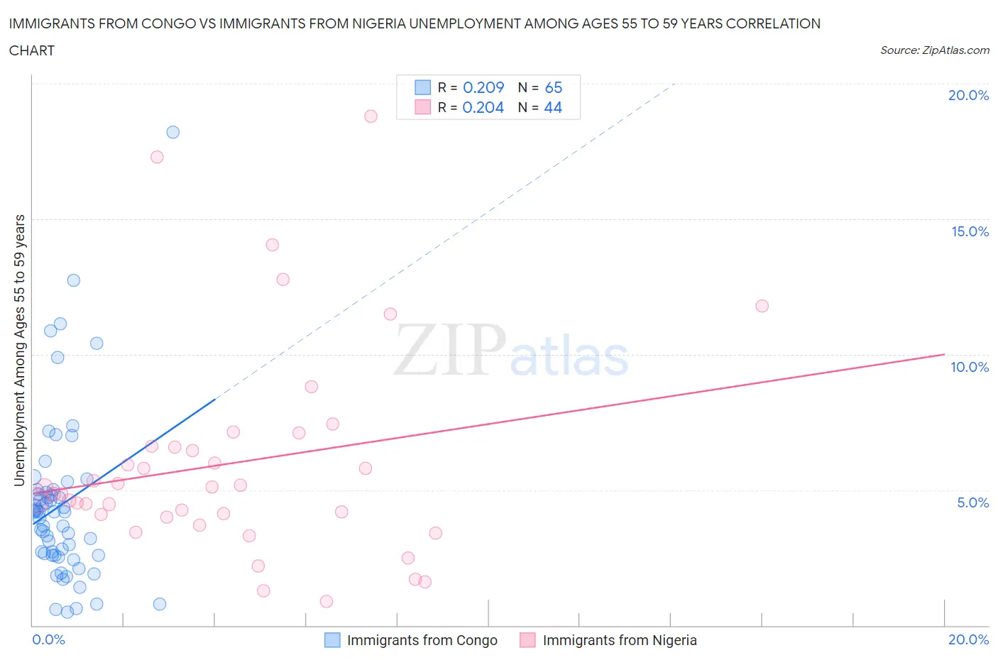Immigrants from Congo vs Immigrants from Nigeria Unemployment Among Ages 55 to 59 years