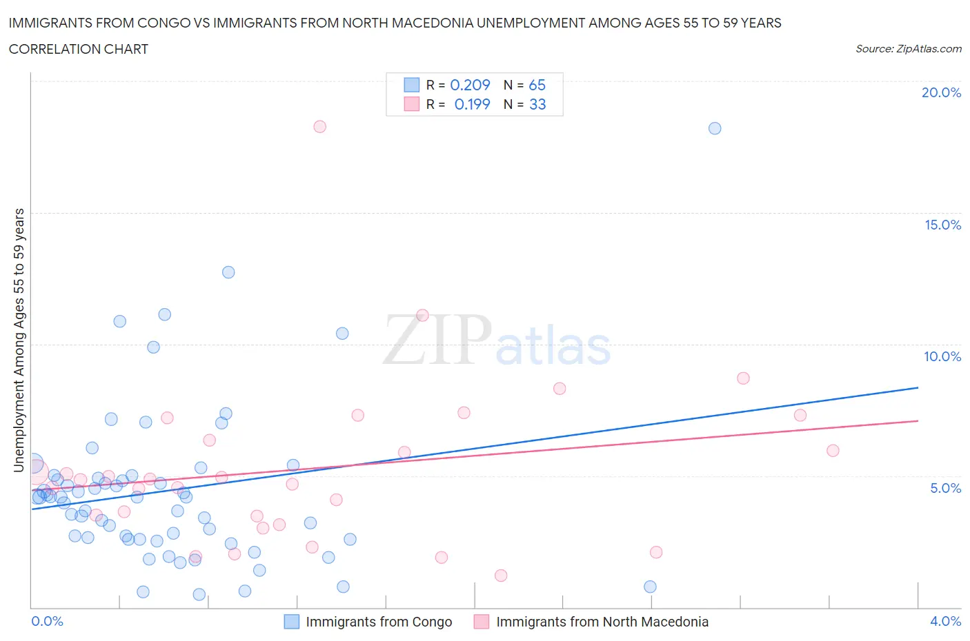 Immigrants from Congo vs Immigrants from North Macedonia Unemployment Among Ages 55 to 59 years