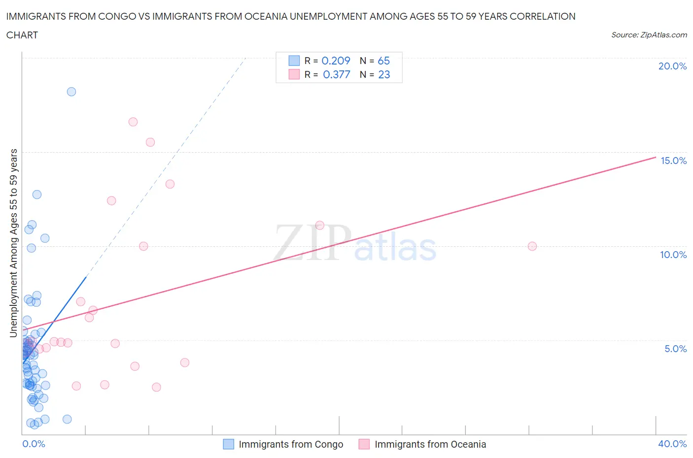 Immigrants from Congo vs Immigrants from Oceania Unemployment Among Ages 55 to 59 years