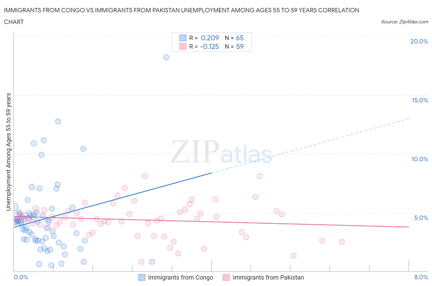 Immigrants from Congo vs Immigrants from Pakistan Unemployment Among Ages 55 to 59 years