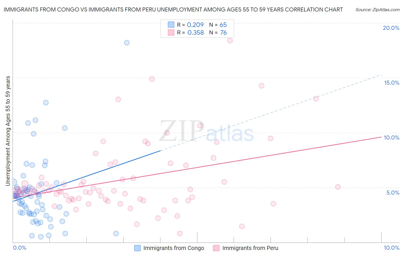 Immigrants from Congo vs Immigrants from Peru Unemployment Among Ages 55 to 59 years