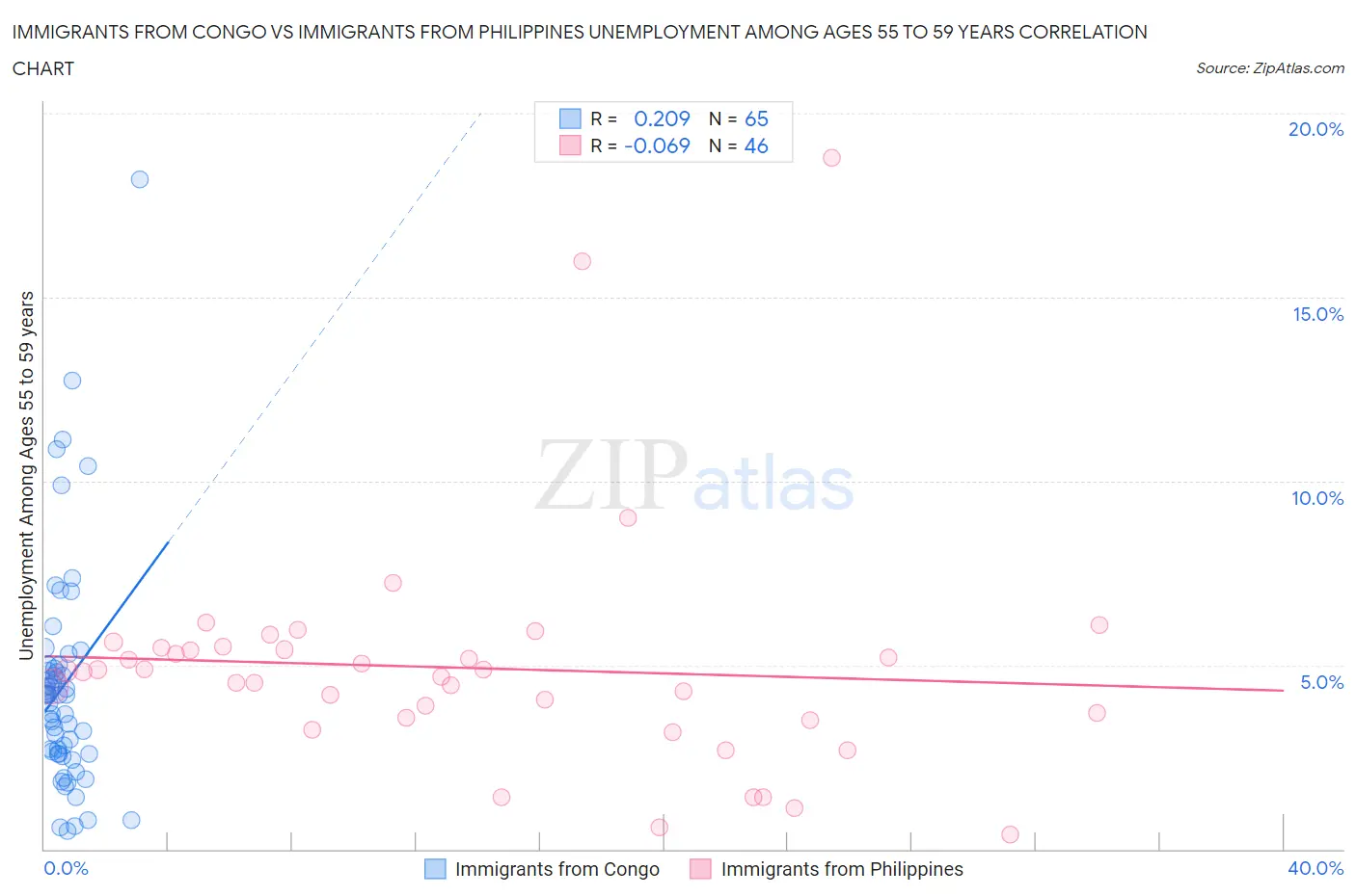 Immigrants from Congo vs Immigrants from Philippines Unemployment Among Ages 55 to 59 years