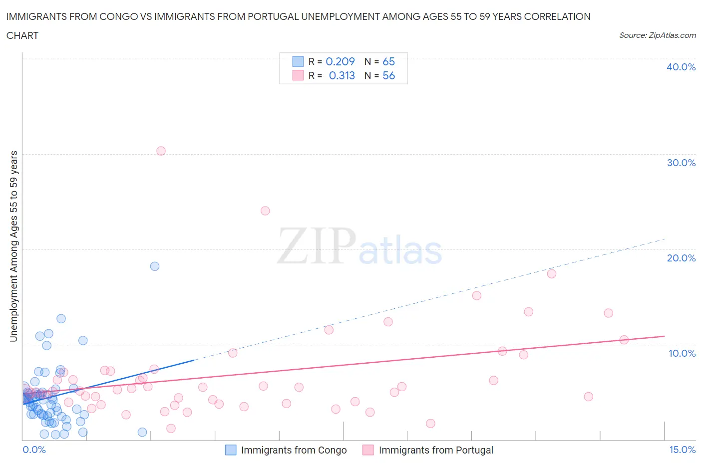 Immigrants from Congo vs Immigrants from Portugal Unemployment Among Ages 55 to 59 years