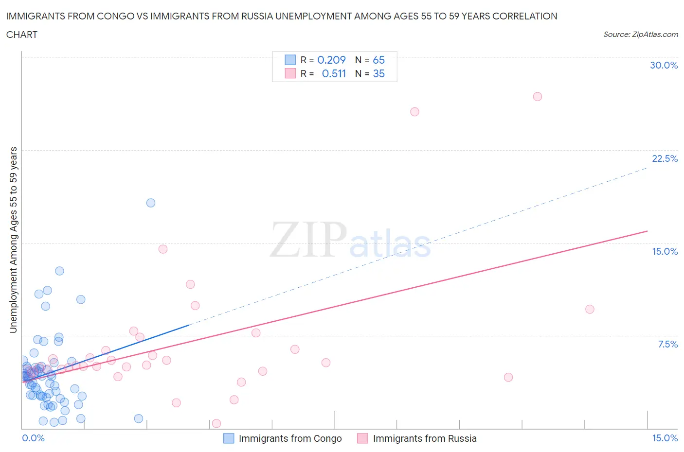 Immigrants from Congo vs Immigrants from Russia Unemployment Among Ages 55 to 59 years