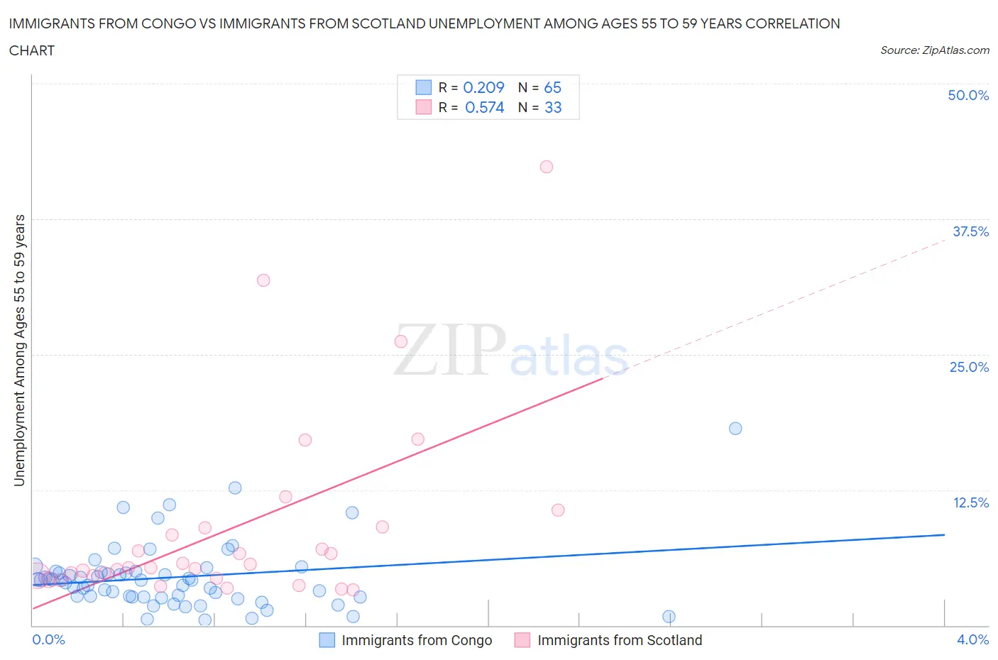 Immigrants from Congo vs Immigrants from Scotland Unemployment Among Ages 55 to 59 years