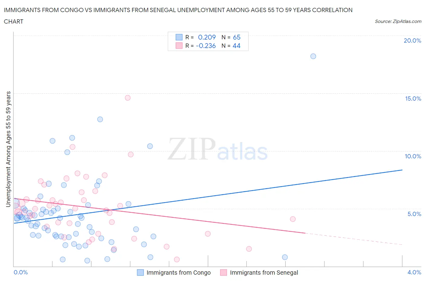 Immigrants from Congo vs Immigrants from Senegal Unemployment Among Ages 55 to 59 years