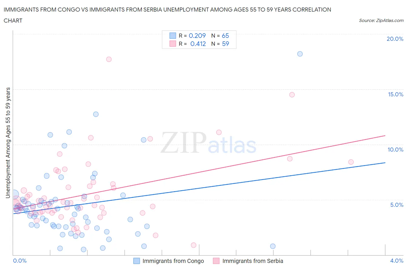Immigrants from Congo vs Immigrants from Serbia Unemployment Among Ages 55 to 59 years