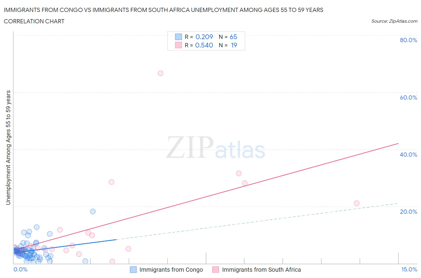 Immigrants from Congo vs Immigrants from South Africa Unemployment Among Ages 55 to 59 years