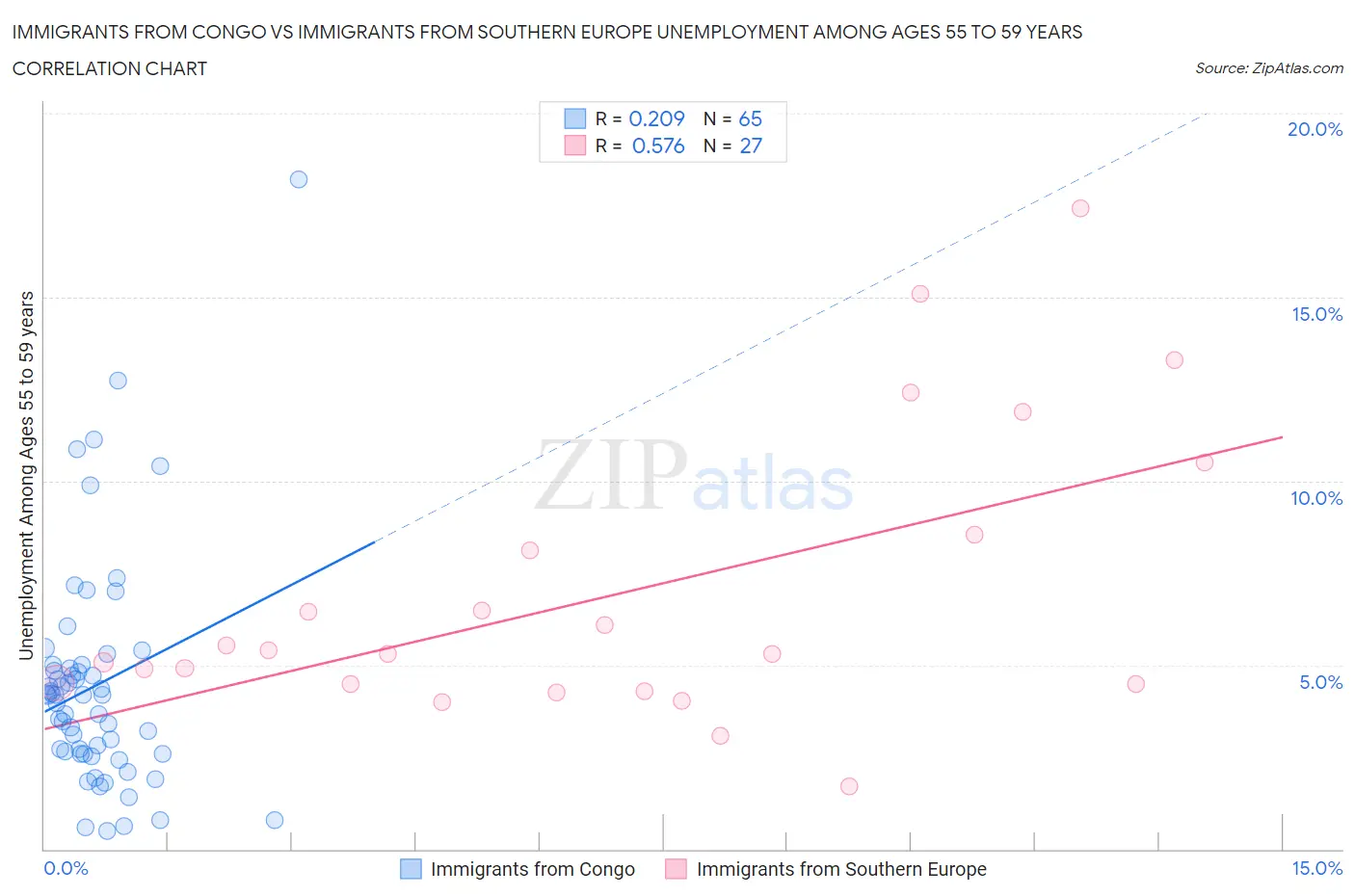 Immigrants from Congo vs Immigrants from Southern Europe Unemployment Among Ages 55 to 59 years