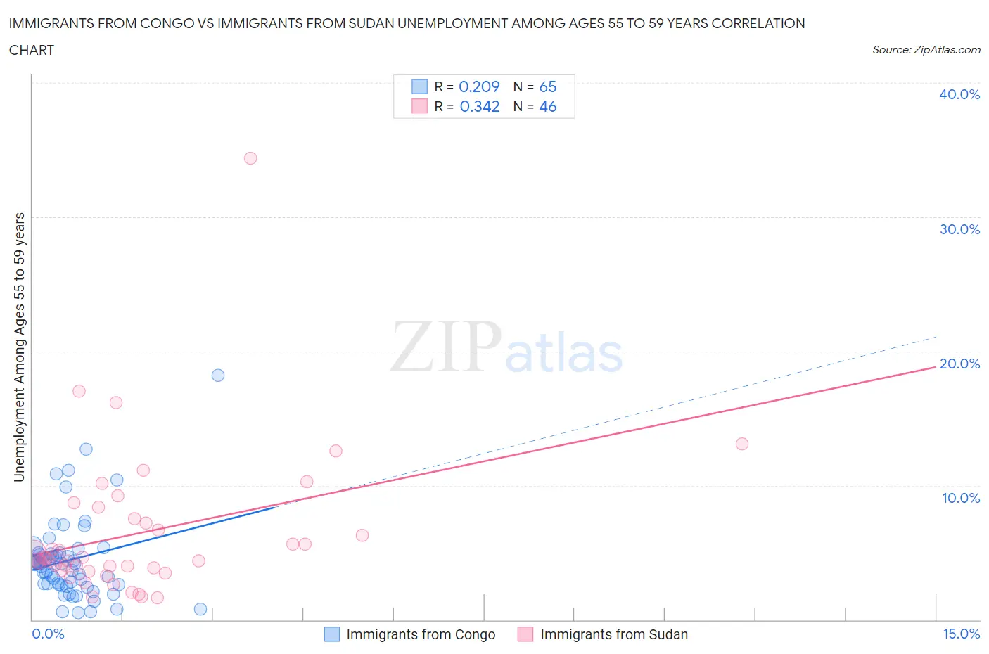 Immigrants from Congo vs Immigrants from Sudan Unemployment Among Ages 55 to 59 years