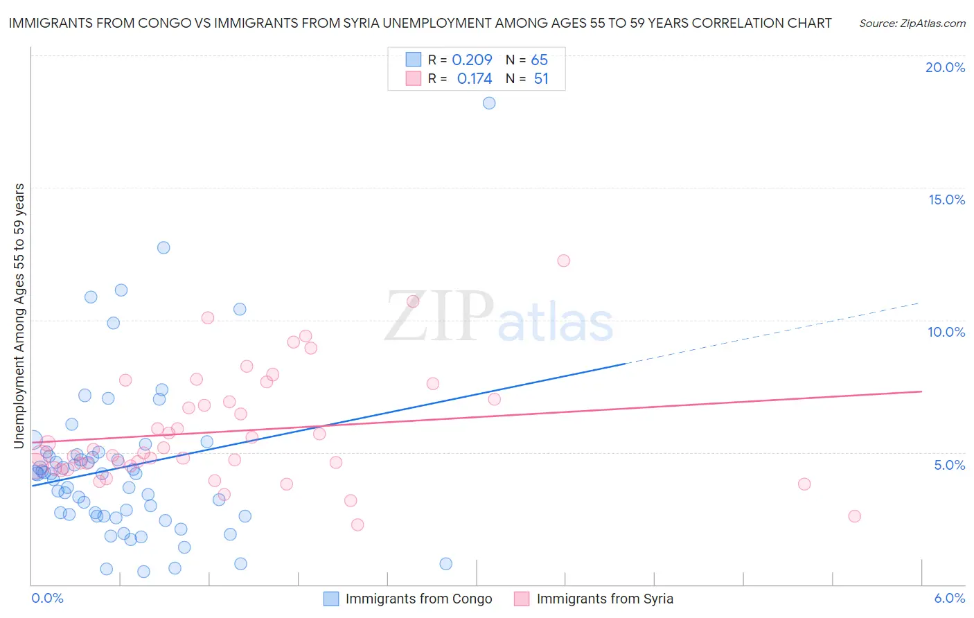 Immigrants from Congo vs Immigrants from Syria Unemployment Among Ages 55 to 59 years