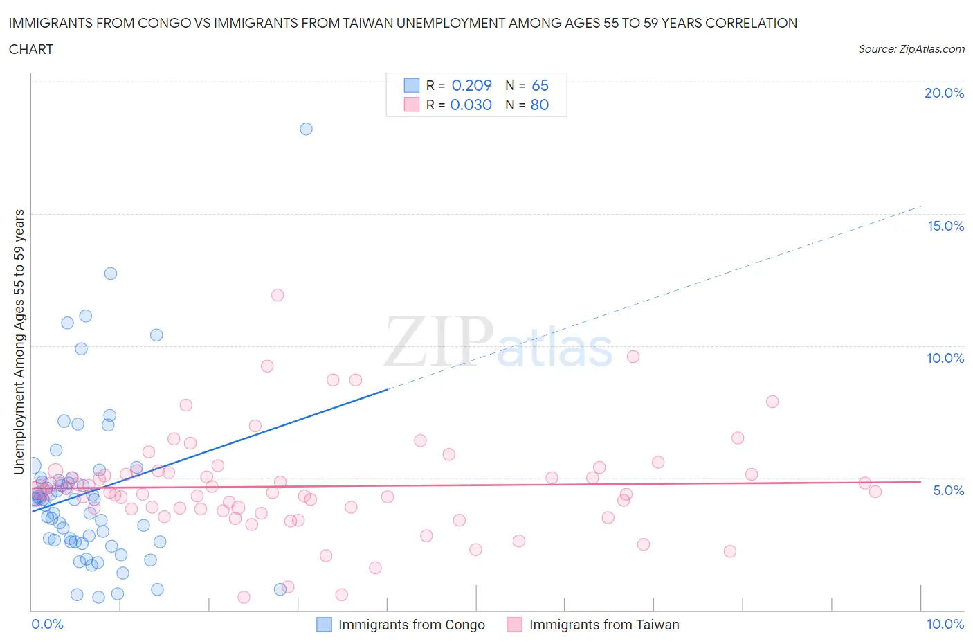 Immigrants from Congo vs Immigrants from Taiwan Unemployment Among Ages 55 to 59 years