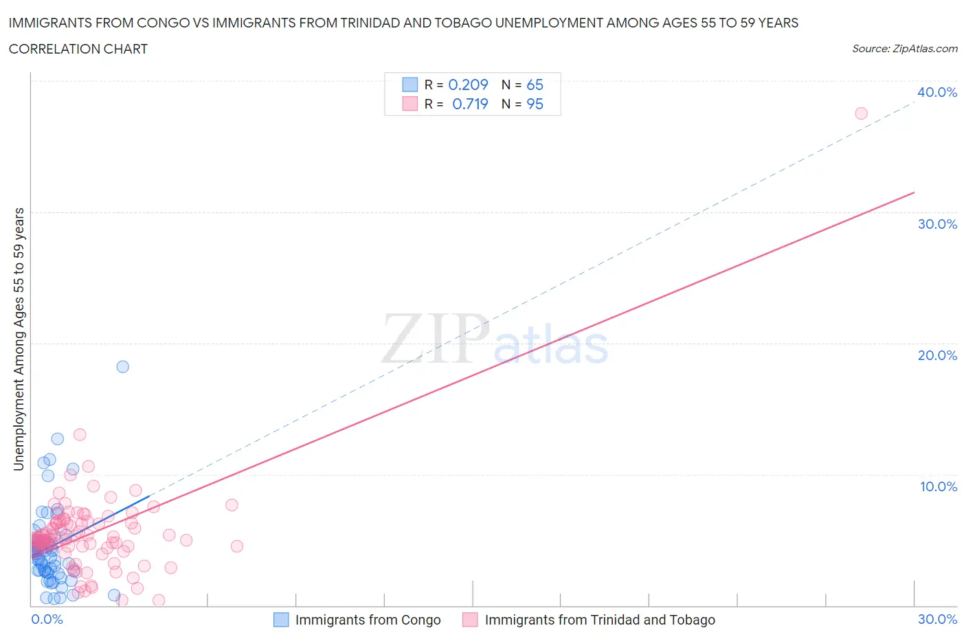 Immigrants from Congo vs Immigrants from Trinidad and Tobago Unemployment Among Ages 55 to 59 years