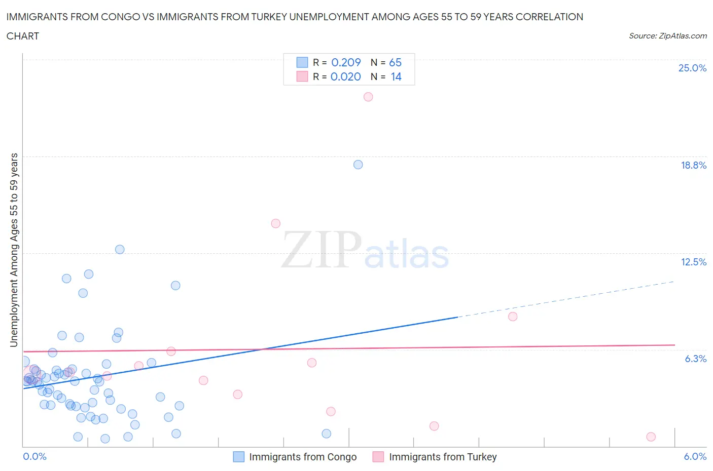 Immigrants from Congo vs Immigrants from Turkey Unemployment Among Ages 55 to 59 years