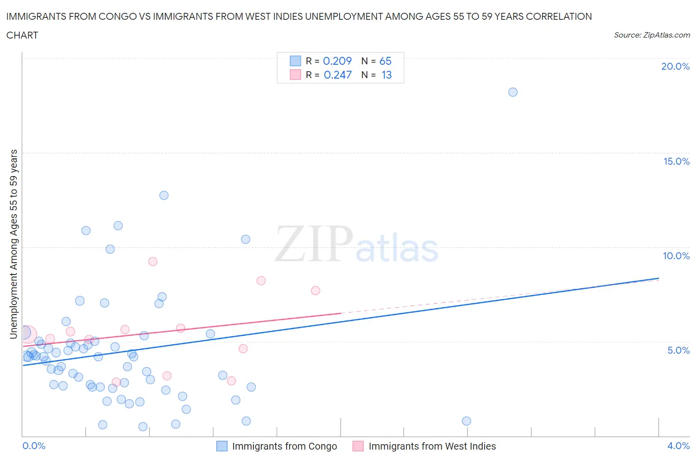 Immigrants from Congo vs Immigrants from West Indies Unemployment Among Ages 55 to 59 years