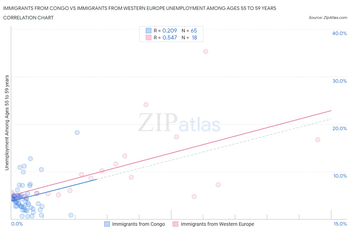 Immigrants from Congo vs Immigrants from Western Europe Unemployment Among Ages 55 to 59 years