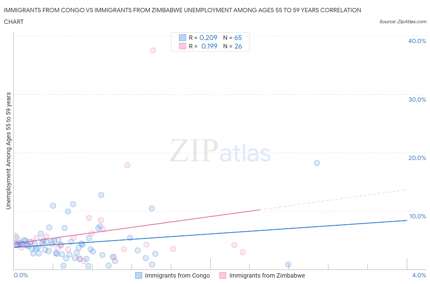 Immigrants from Congo vs Immigrants from Zimbabwe Unemployment Among Ages 55 to 59 years