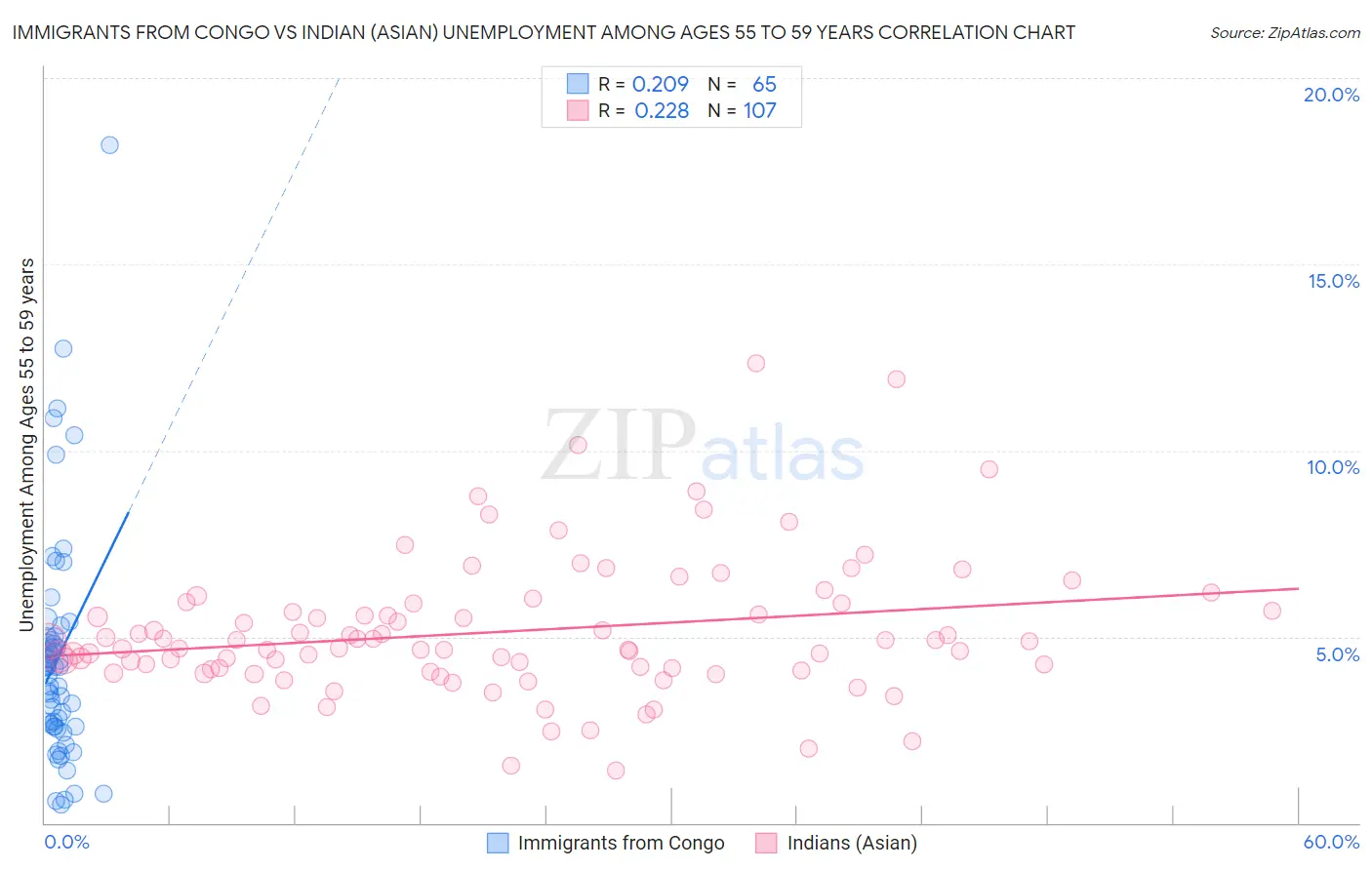 Immigrants from Congo vs Indian (Asian) Unemployment Among Ages 55 to 59 years