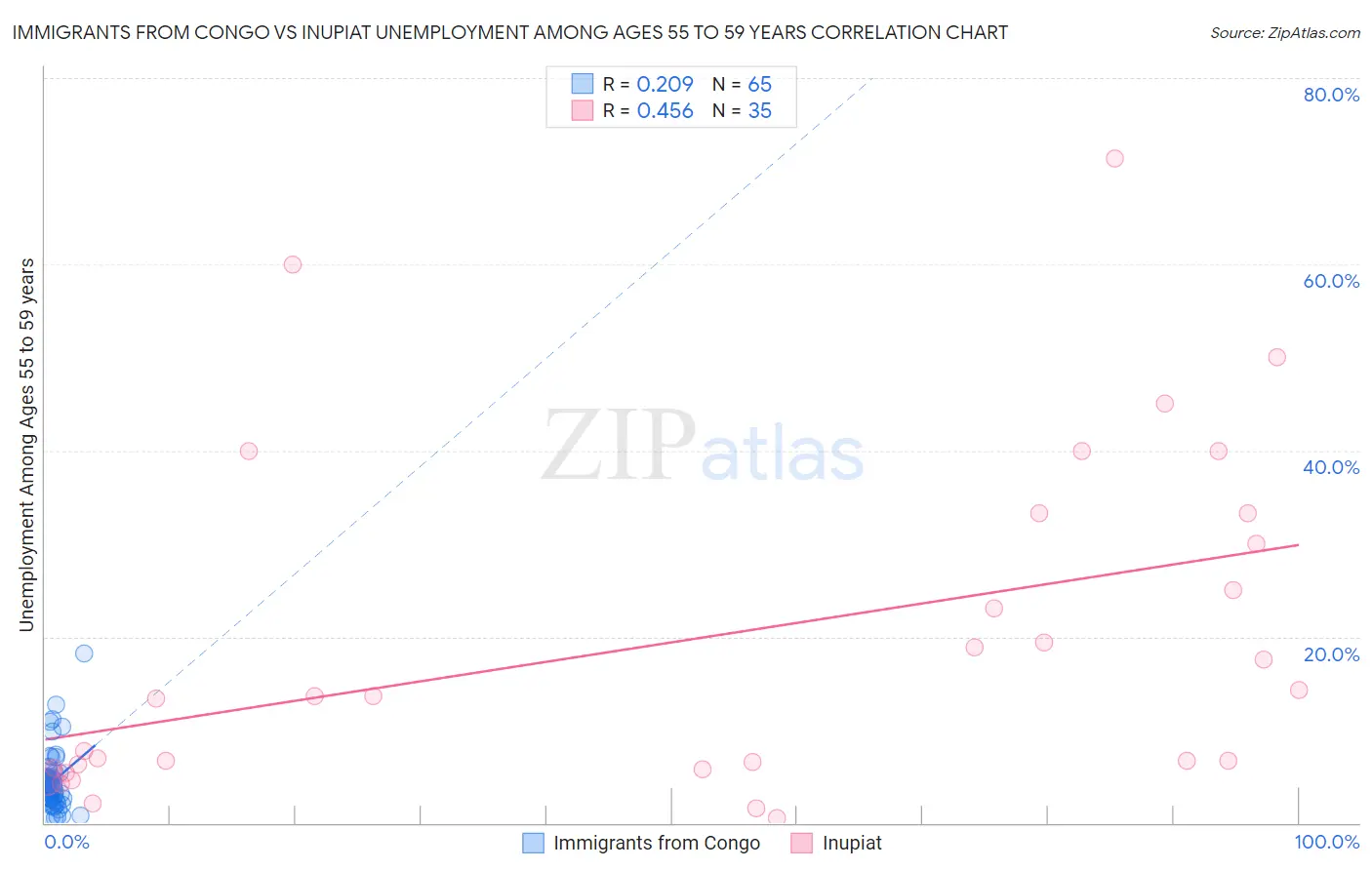 Immigrants from Congo vs Inupiat Unemployment Among Ages 55 to 59 years