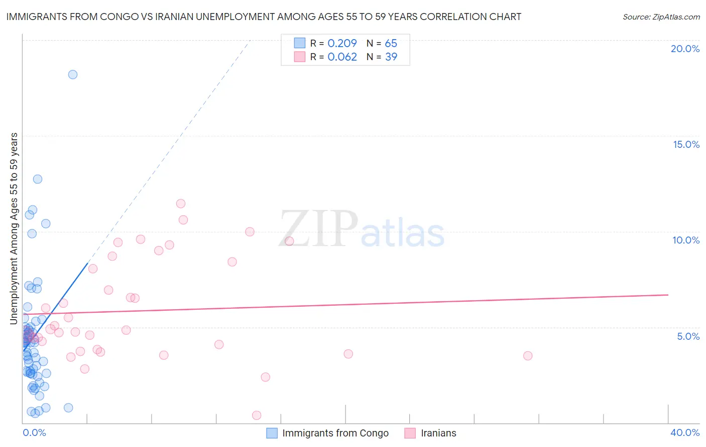 Immigrants from Congo vs Iranian Unemployment Among Ages 55 to 59 years