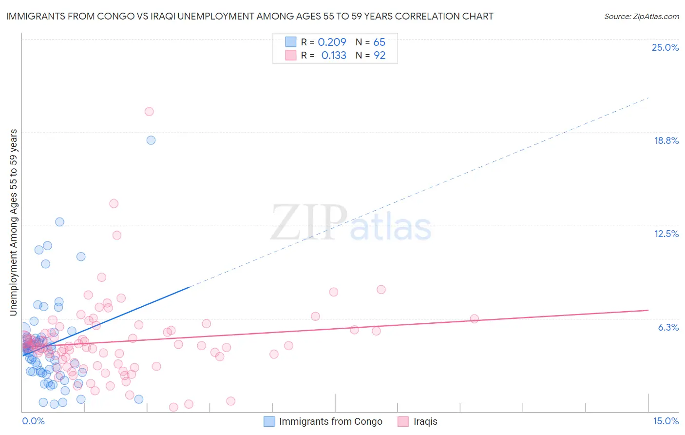 Immigrants from Congo vs Iraqi Unemployment Among Ages 55 to 59 years