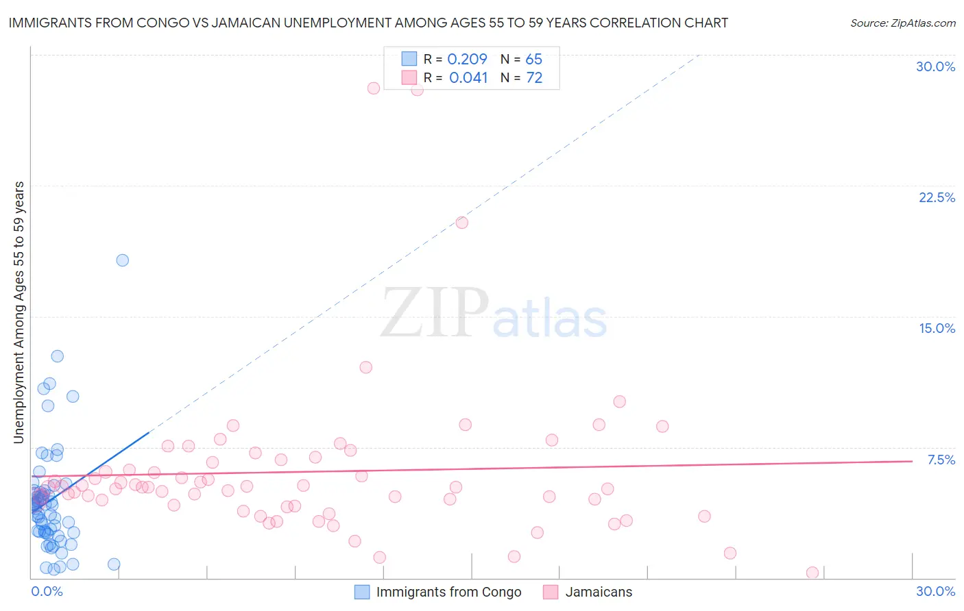 Immigrants from Congo vs Jamaican Unemployment Among Ages 55 to 59 years
