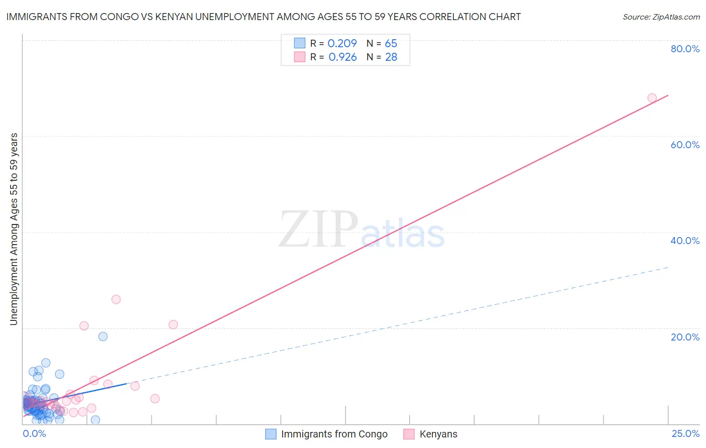 Immigrants from Congo vs Kenyan Unemployment Among Ages 55 to 59 years