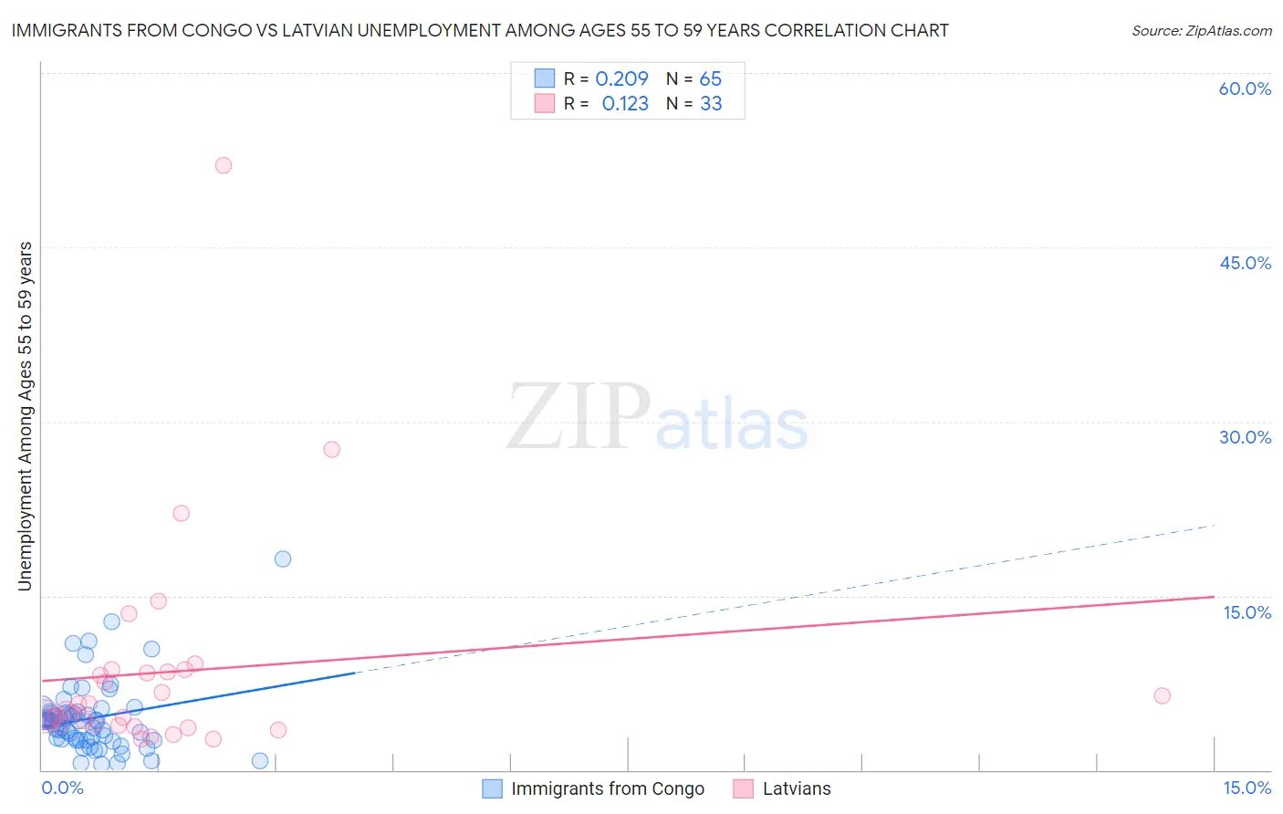 Immigrants from Congo vs Latvian Unemployment Among Ages 55 to 59 years