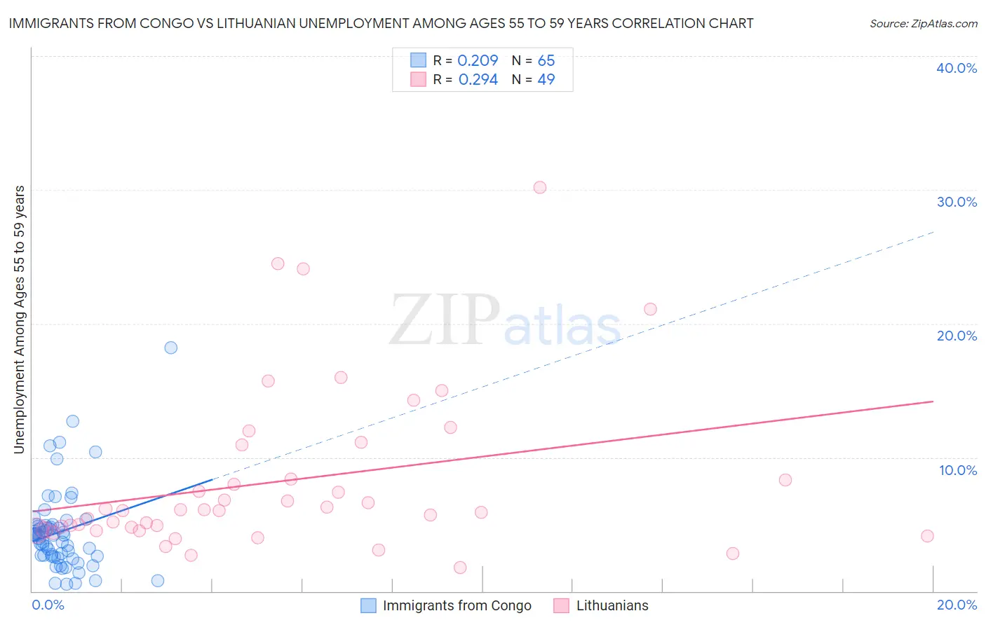 Immigrants from Congo vs Lithuanian Unemployment Among Ages 55 to 59 years