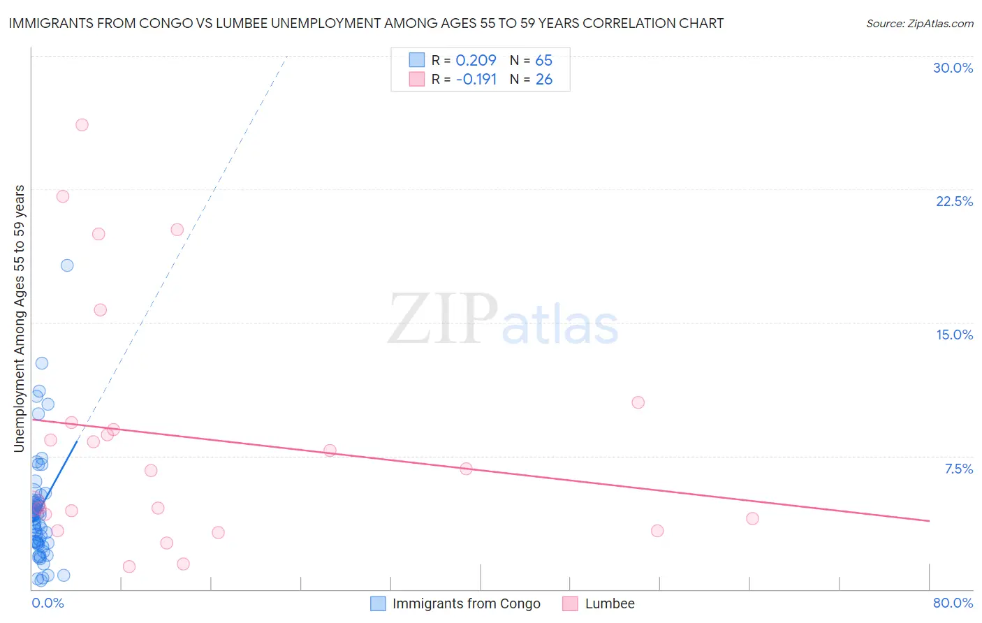 Immigrants from Congo vs Lumbee Unemployment Among Ages 55 to 59 years