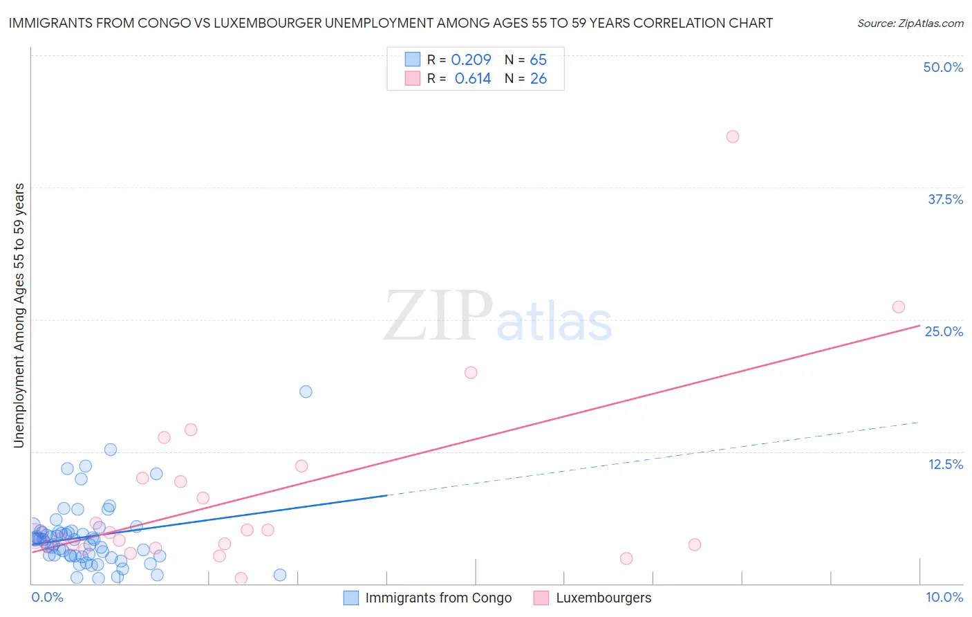 Immigrants from Congo vs Luxembourger Unemployment Among Ages 55 to 59 years