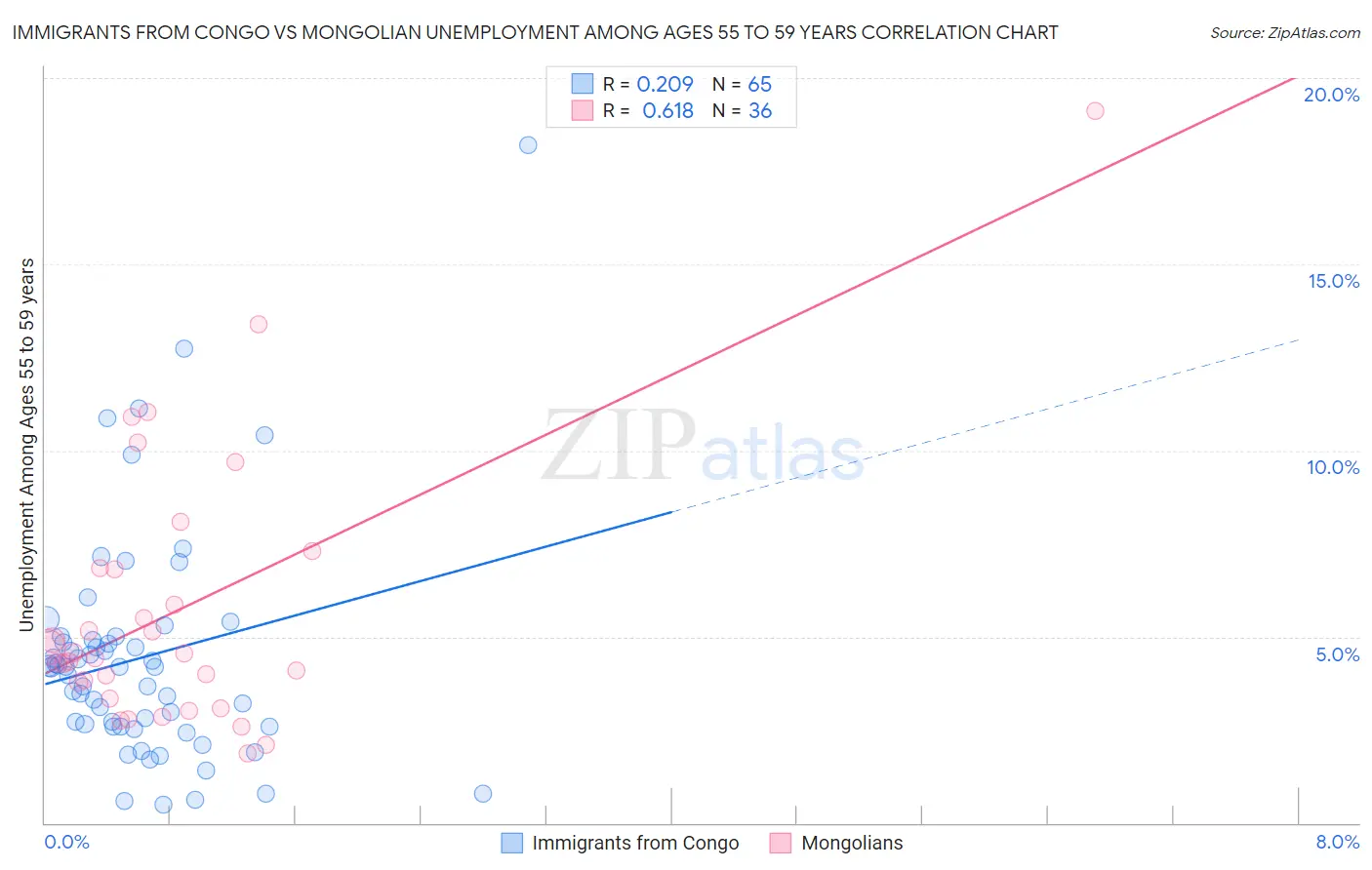 Immigrants from Congo vs Mongolian Unemployment Among Ages 55 to 59 years