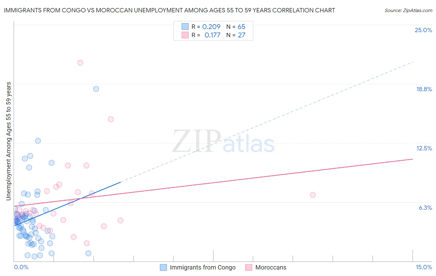 Immigrants from Congo vs Moroccan Unemployment Among Ages 55 to 59 years