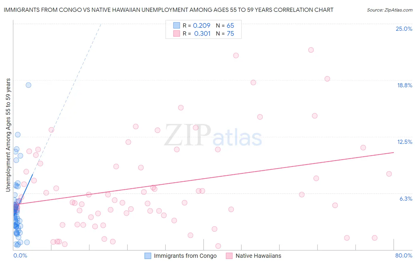 Immigrants from Congo vs Native Hawaiian Unemployment Among Ages 55 to 59 years