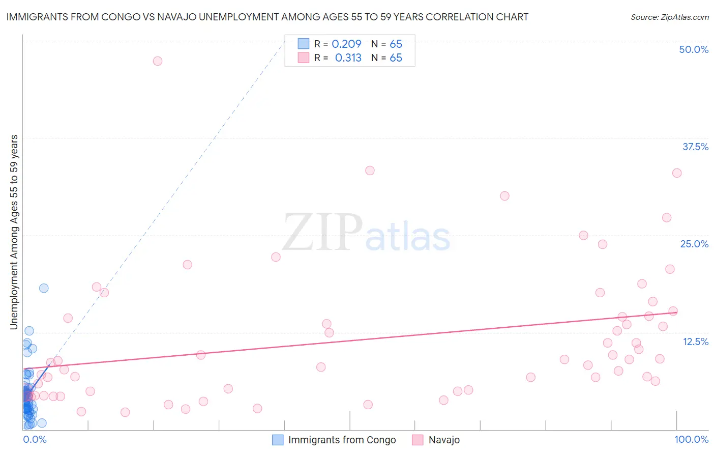 Immigrants from Congo vs Navajo Unemployment Among Ages 55 to 59 years