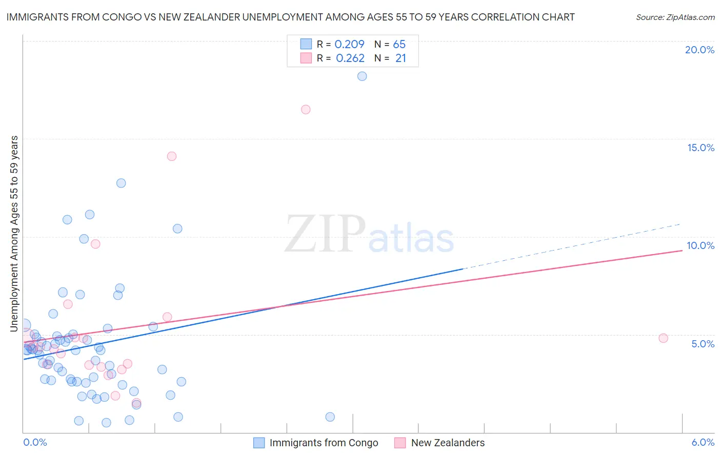 Immigrants from Congo vs New Zealander Unemployment Among Ages 55 to 59 years