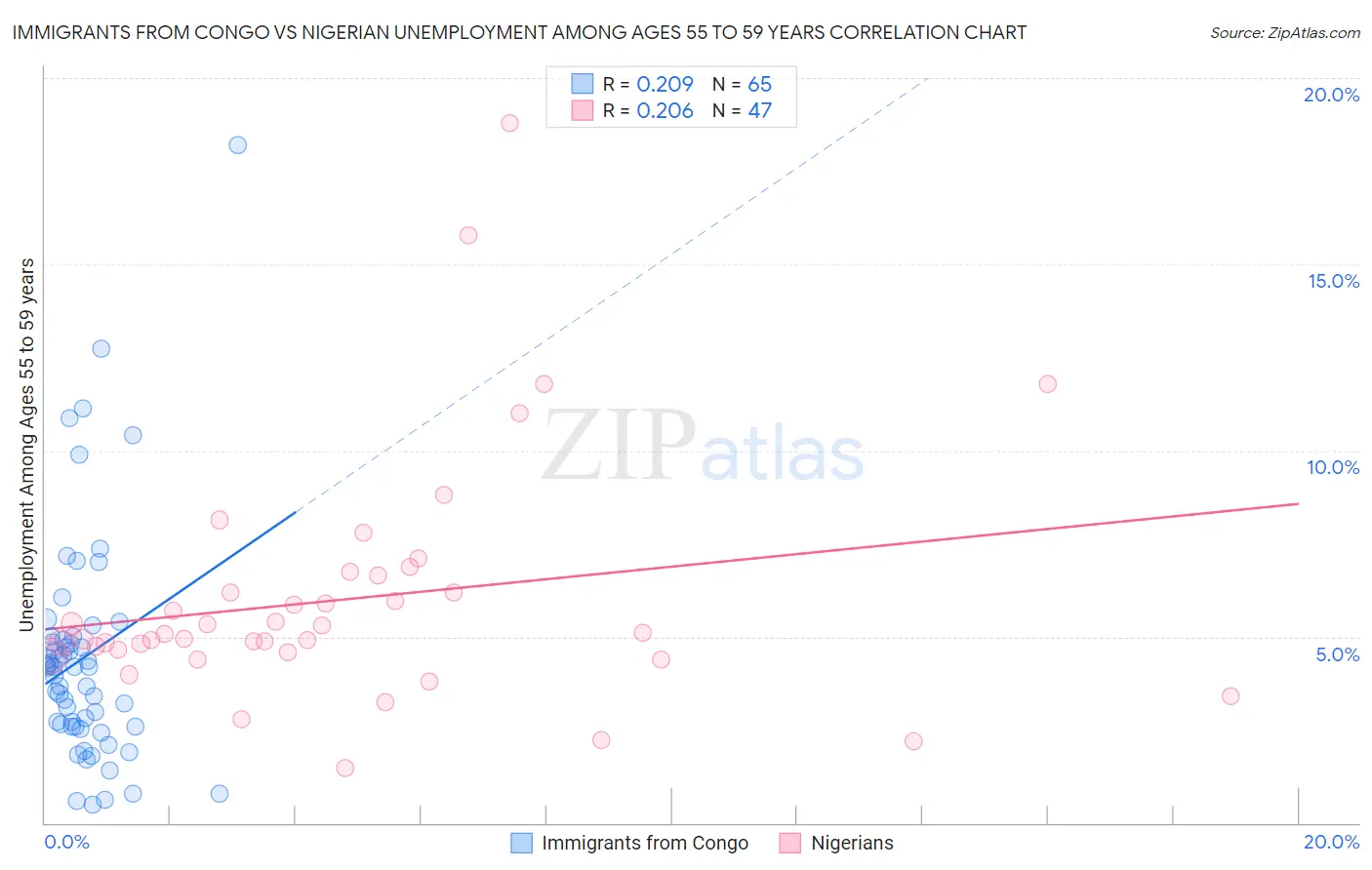 Immigrants from Congo vs Nigerian Unemployment Among Ages 55 to 59 years