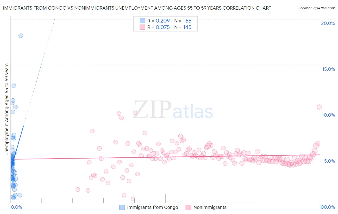 Immigrants from Congo vs Nonimmigrants Unemployment Among Ages 55 to 59 years