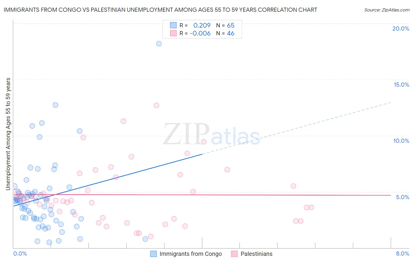 Immigrants from Congo vs Palestinian Unemployment Among Ages 55 to 59 years