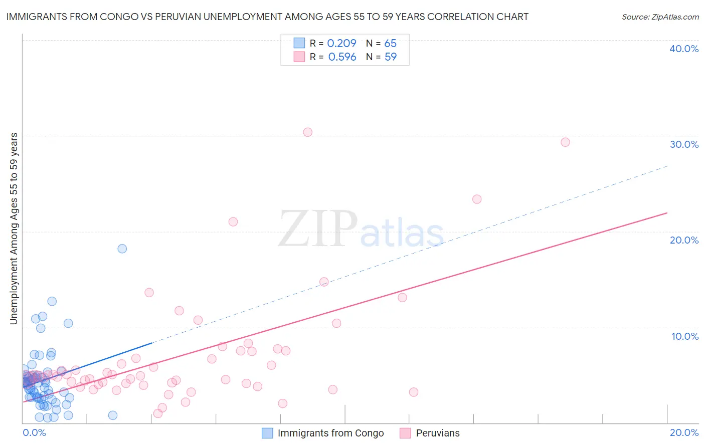 Immigrants from Congo vs Peruvian Unemployment Among Ages 55 to 59 years