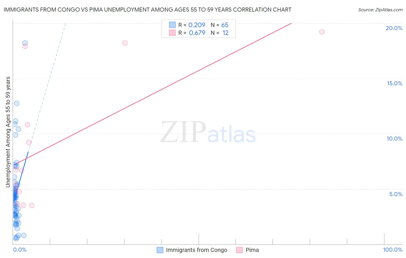 Immigrants from Congo vs Pima Unemployment Among Ages 55 to 59 years