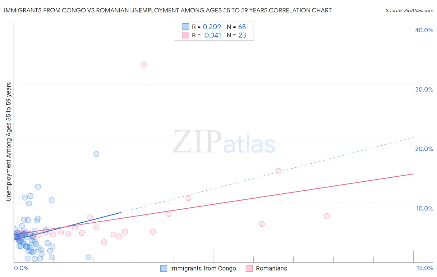 Immigrants from Congo vs Romanian Unemployment Among Ages 55 to 59 years