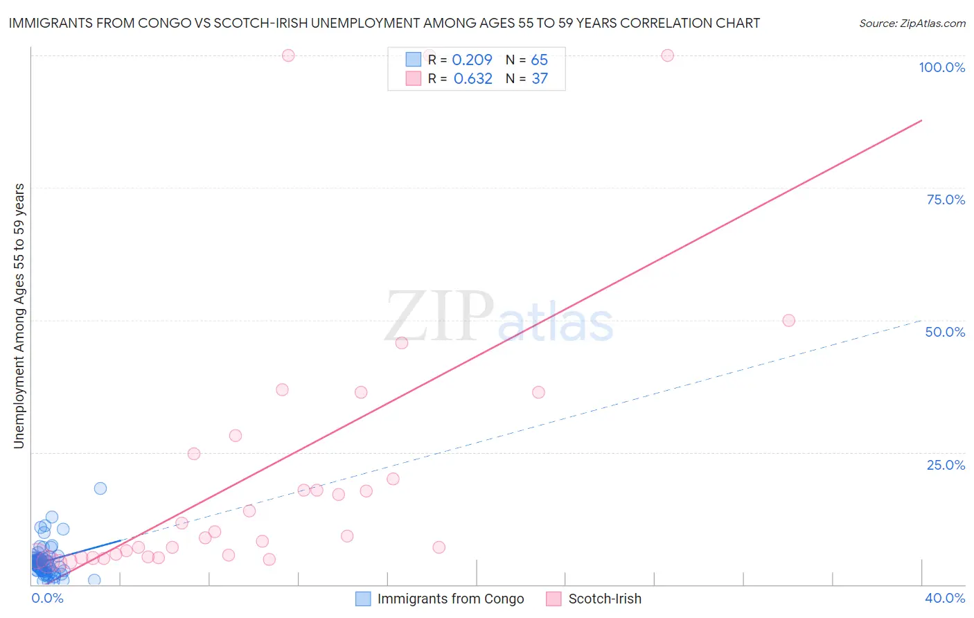 Immigrants from Congo vs Scotch-Irish Unemployment Among Ages 55 to 59 years