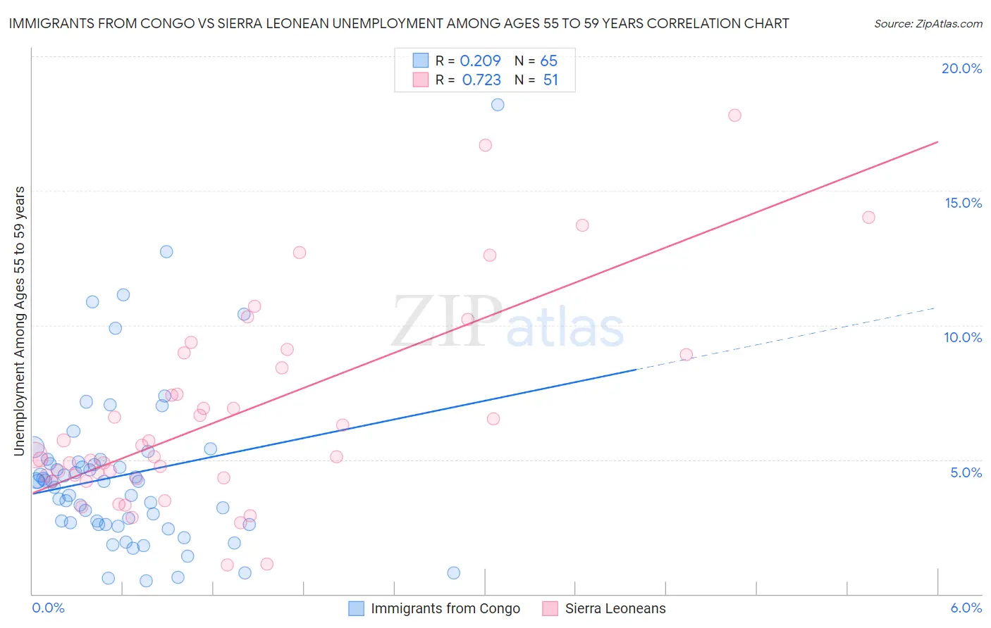 Immigrants from Congo vs Sierra Leonean Unemployment Among Ages 55 to 59 years