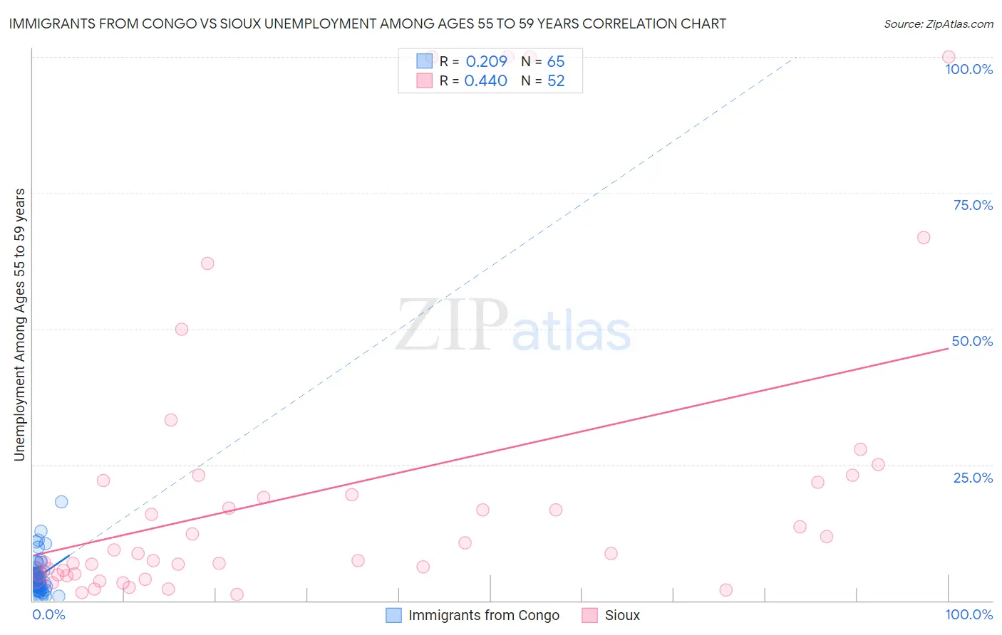Immigrants from Congo vs Sioux Unemployment Among Ages 55 to 59 years