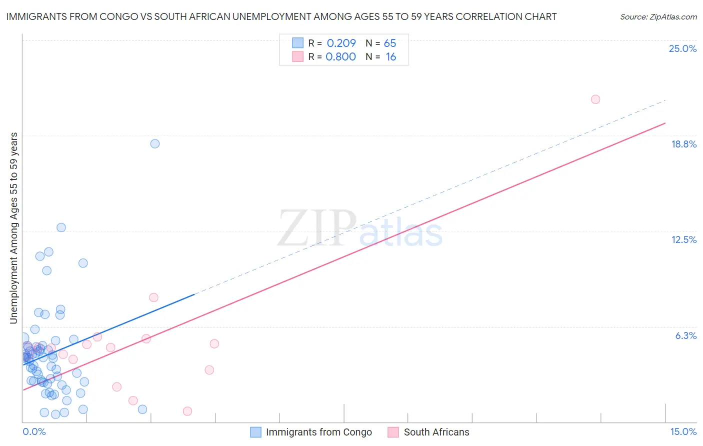 Immigrants from Congo vs South African Unemployment Among Ages 55 to 59 years
